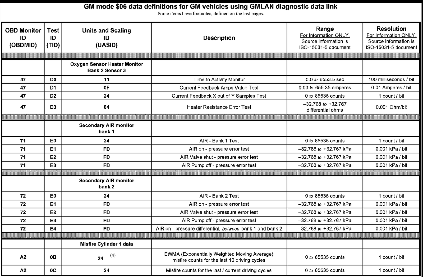 Technical service diagram
