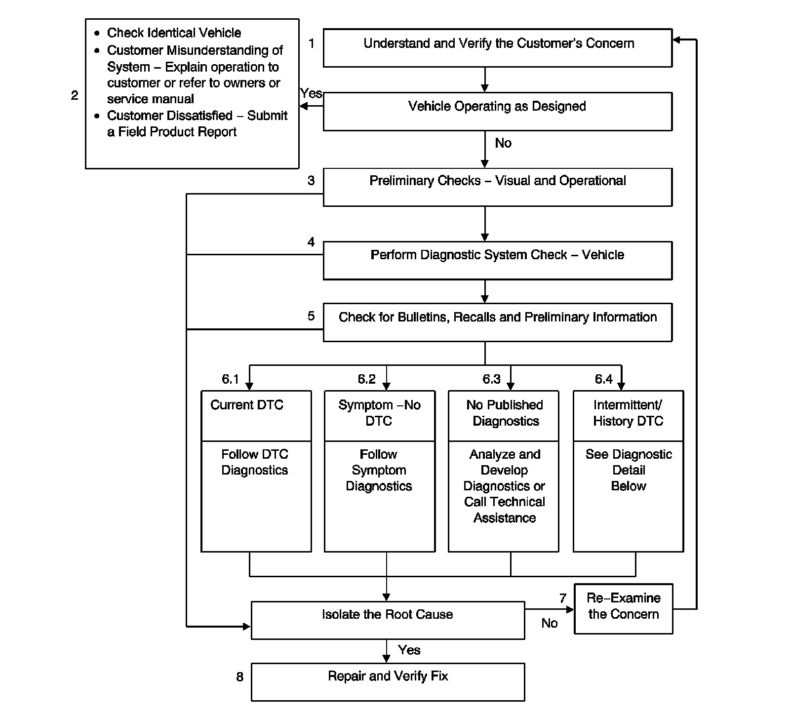 Technical service diagram
